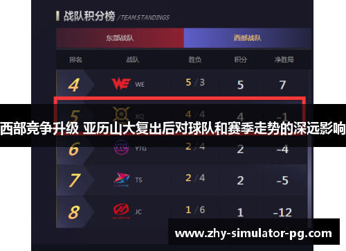 西部竞争升级 亚历山大复出后对球队和赛季走势的深远影响 西部竞争升级 亚历山大复出后对球队和赛季走势的深远影响